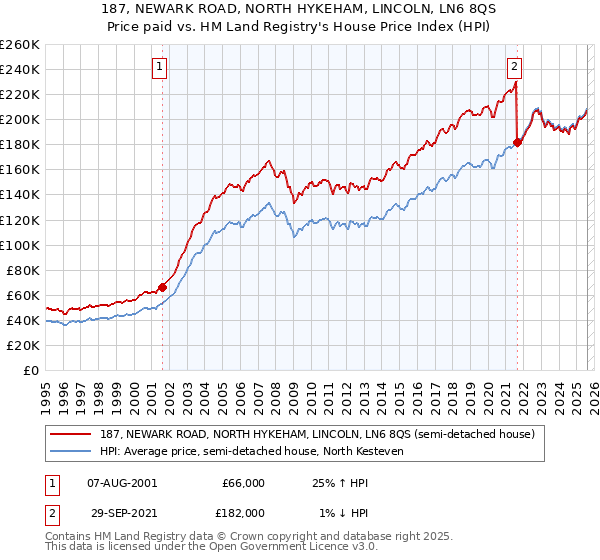 187, NEWARK ROAD, NORTH HYKEHAM, LINCOLN, LN6 8QS: Price paid vs HM Land Registry's House Price Index