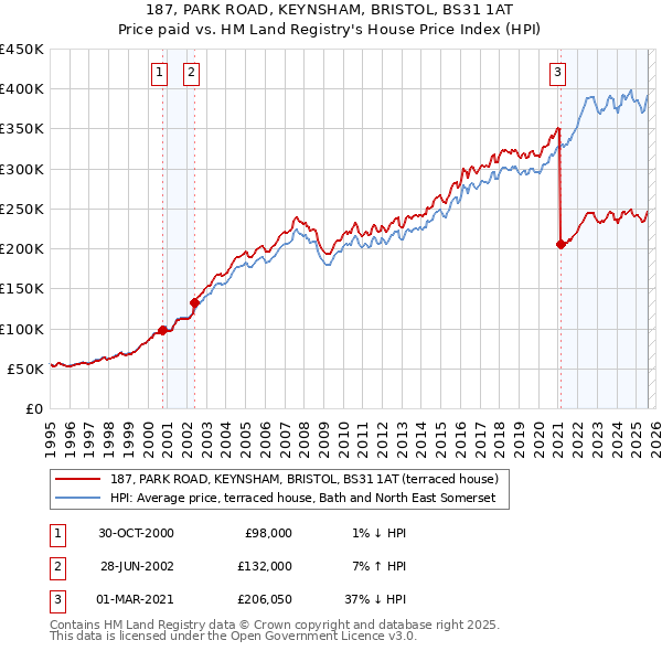 187, PARK ROAD, KEYNSHAM, BRISTOL, BS31 1AT: Price paid vs HM Land Registry's House Price Index