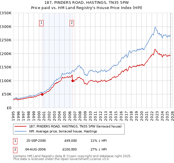 187, PINDERS ROAD, HASTINGS, TN35 5PW: Price paid vs HM Land Registry's House Price Index