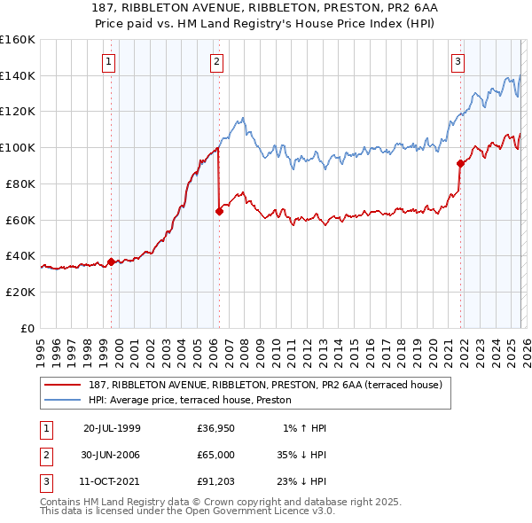 187, RIBBLETON AVENUE, RIBBLETON, PRESTON, PR2 6AA: Price paid vs HM Land Registry's House Price Index