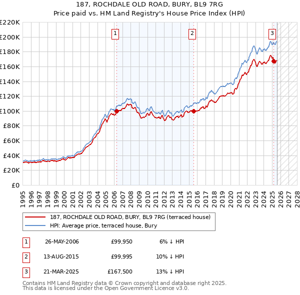 187, ROCHDALE OLD ROAD, BURY, BL9 7RG: Price paid vs HM Land Registry's House Price Index