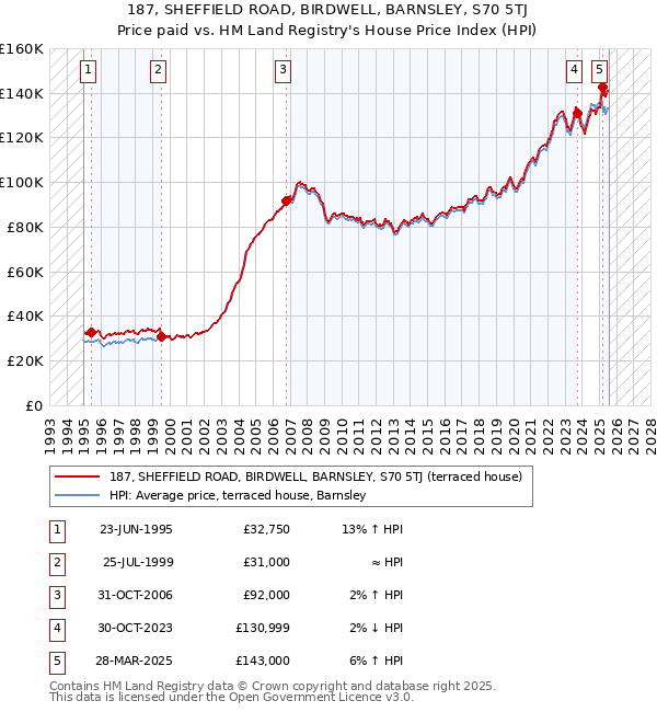 187, SHEFFIELD ROAD, BIRDWELL, BARNSLEY, S70 5TJ: Price paid vs HM Land Registry's House Price Index