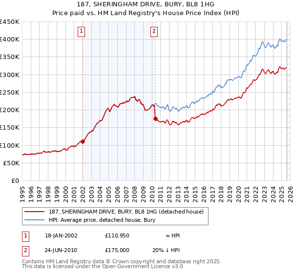 187, SHERINGHAM DRIVE, BURY, BL8 1HG: Price paid vs HM Land Registry's House Price Index