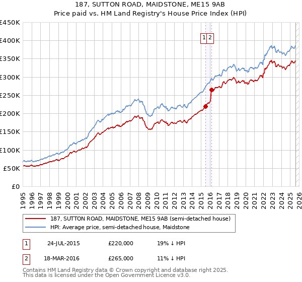 187, SUTTON ROAD, MAIDSTONE, ME15 9AB: Price paid vs HM Land Registry's House Price Index
