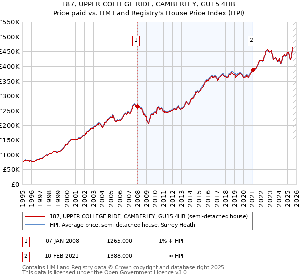 187, UPPER COLLEGE RIDE, CAMBERLEY, GU15 4HB: Price paid vs HM Land Registry's House Price Index