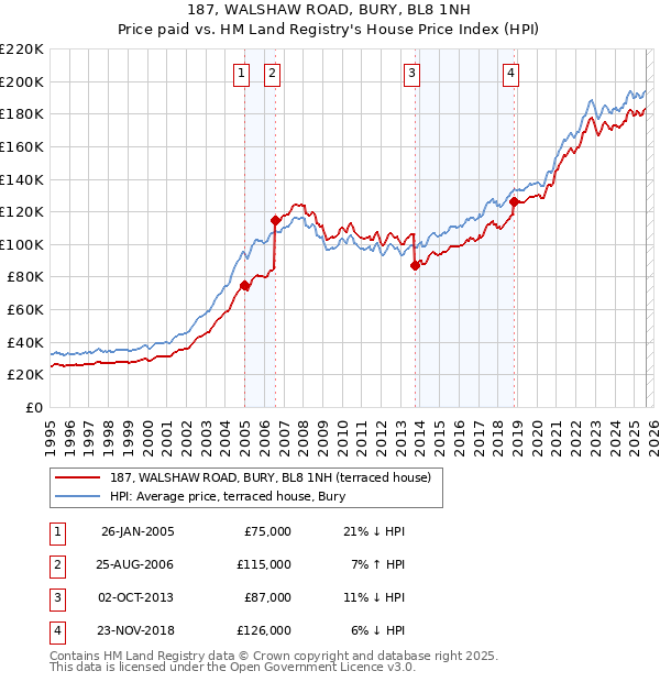 187, WALSHAW ROAD, BURY, BL8 1NH: Price paid vs HM Land Registry's House Price Index