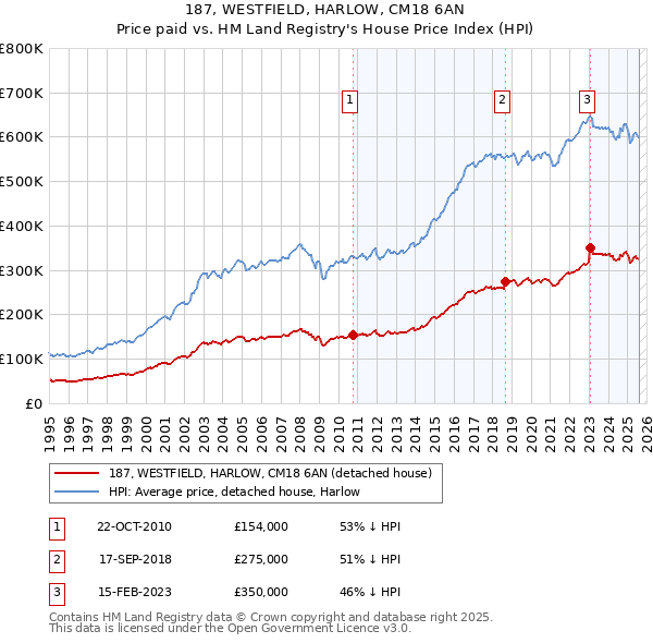187, WESTFIELD, HARLOW, CM18 6AN: Price paid vs HM Land Registry's House Price Index