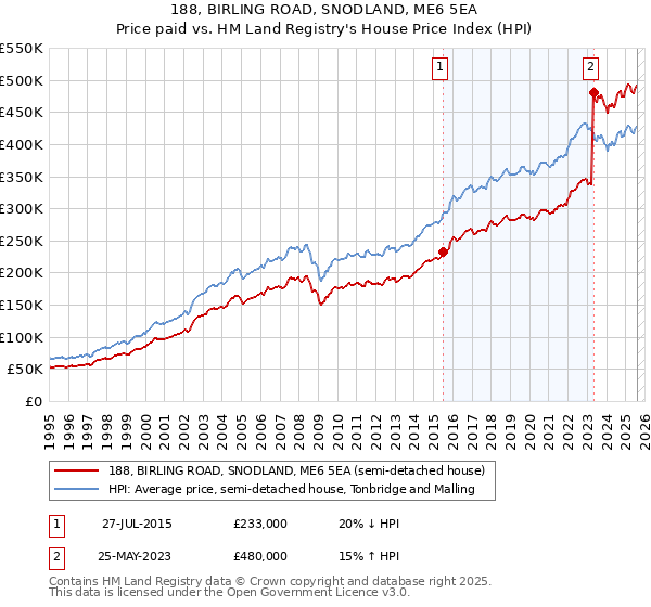 188, BIRLING ROAD, SNODLAND, ME6 5EA: Price paid vs HM Land Registry's House Price Index