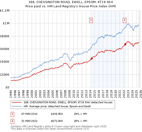 188, CHESSINGTON ROAD, EWELL, EPSOM, KT19 9XA: Price paid vs HM Land Registry's House Price Index