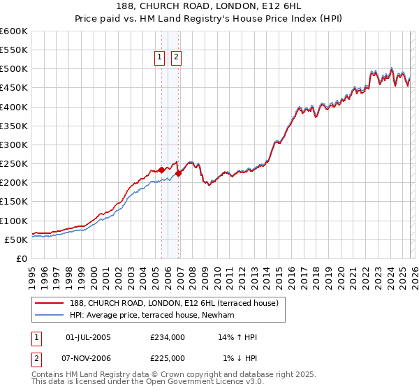 188, CHURCH ROAD, LONDON, E12 6HL: Price paid vs HM Land Registry's House Price Index