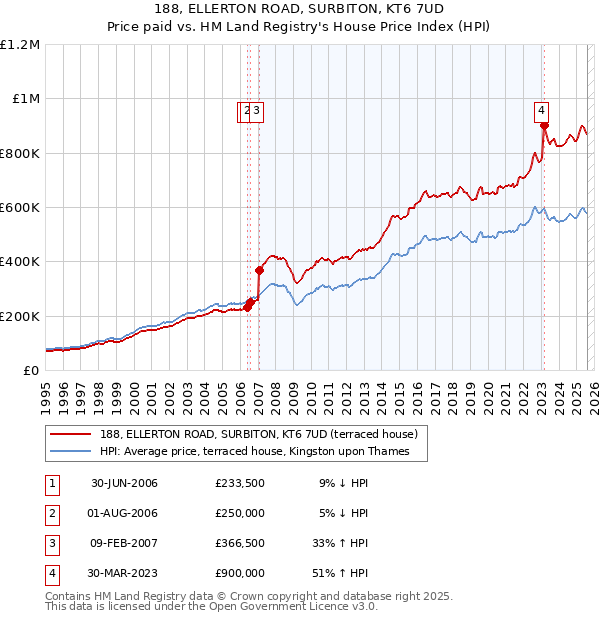 188, ELLERTON ROAD, SURBITON, KT6 7UD: Price paid vs HM Land Registry's House Price Index