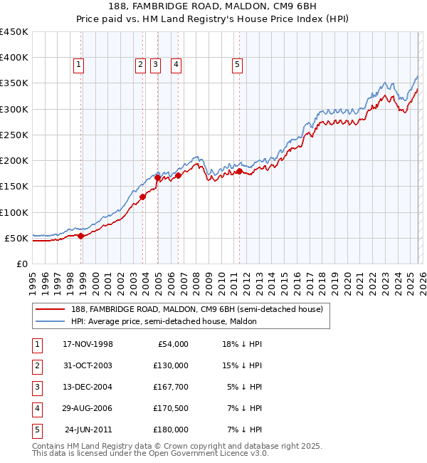 188, FAMBRIDGE ROAD, MALDON, CM9 6BH: Price paid vs HM Land Registry's House Price Index