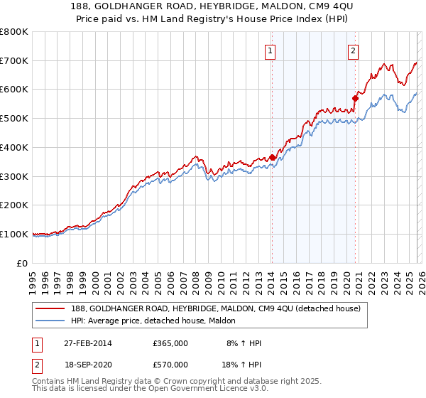 188, GOLDHANGER ROAD, HEYBRIDGE, MALDON, CM9 4QU: Price paid vs HM Land Registry's House Price Index