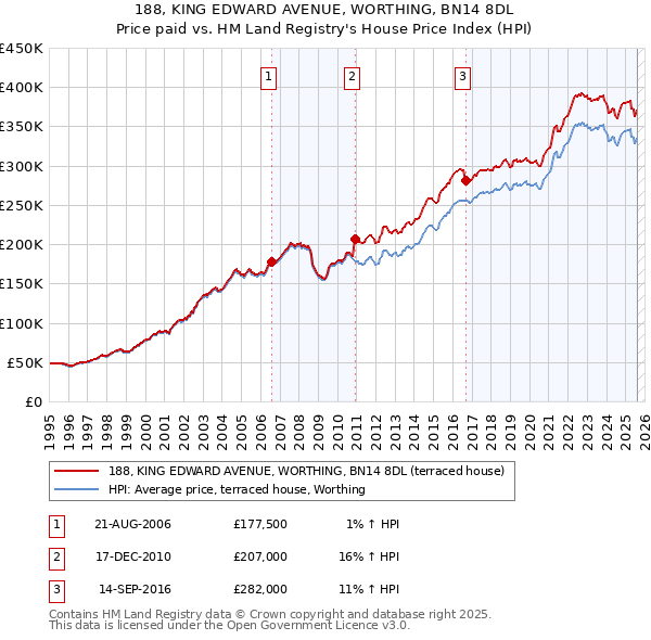 188, KING EDWARD AVENUE, WORTHING, BN14 8DL: Price paid vs HM Land Registry's House Price Index
