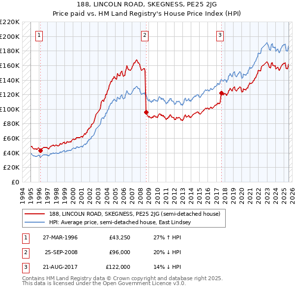 188, LINCOLN ROAD, SKEGNESS, PE25 2JG: Price paid vs HM Land Registry's House Price Index