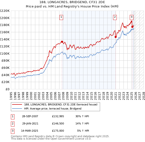 188, LONGACRES, BRIDGEND, CF31 2DE: Price paid vs HM Land Registry's House Price Index