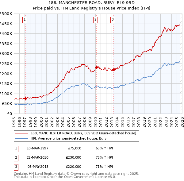 188, MANCHESTER ROAD, BURY, BL9 9BD: Price paid vs HM Land Registry's House Price Index