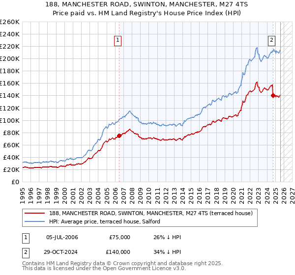 188, MANCHESTER ROAD, SWINTON, MANCHESTER, M27 4TS: Price paid vs HM Land Registry's House Price Index