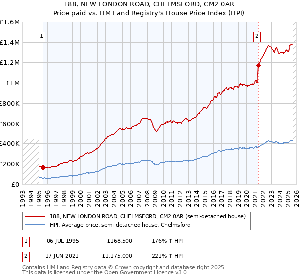 188, NEW LONDON ROAD, CHELMSFORD, CM2 0AR: Price paid vs HM Land Registry's House Price Index