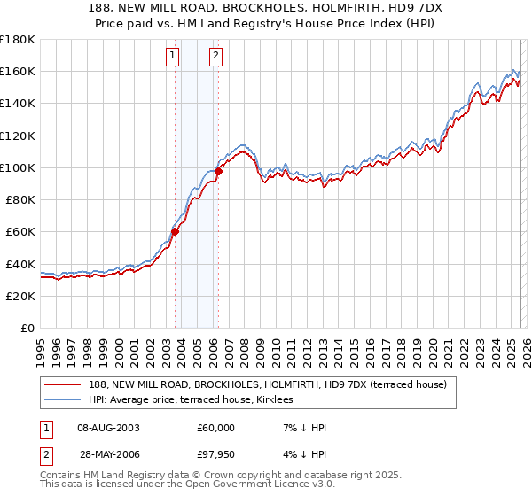 188, NEW MILL ROAD, BROCKHOLES, HOLMFIRTH, HD9 7DX: Price paid vs HM Land Registry's House Price Index