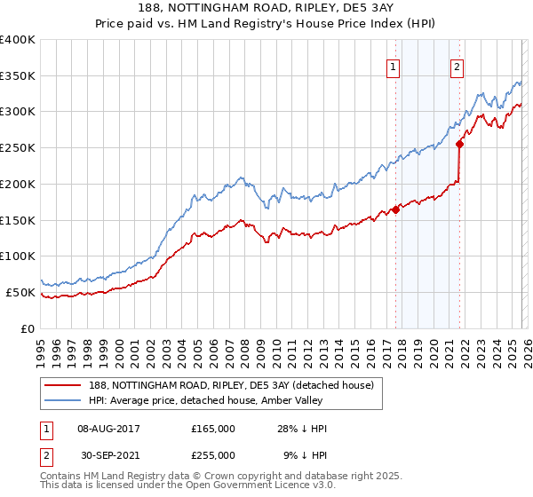 188, NOTTINGHAM ROAD, RIPLEY, DE5 3AY: Price paid vs HM Land Registry's House Price Index