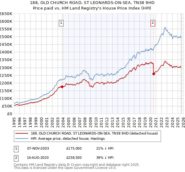 188, OLD CHURCH ROAD, ST LEONARDS-ON-SEA, TN38 9HD: Price paid vs HM Land Registry's House Price Index
