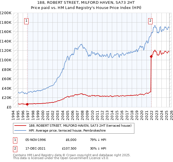 188, ROBERT STREET, MILFORD HAVEN, SA73 2HT: Price paid vs HM Land Registry's House Price Index