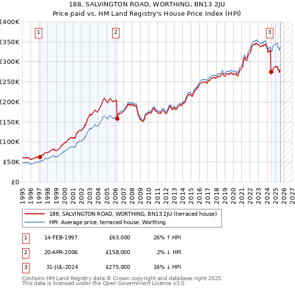 188, SALVINGTON ROAD, WORTHING, BN13 2JU: Price paid vs HM Land Registry's House Price Index