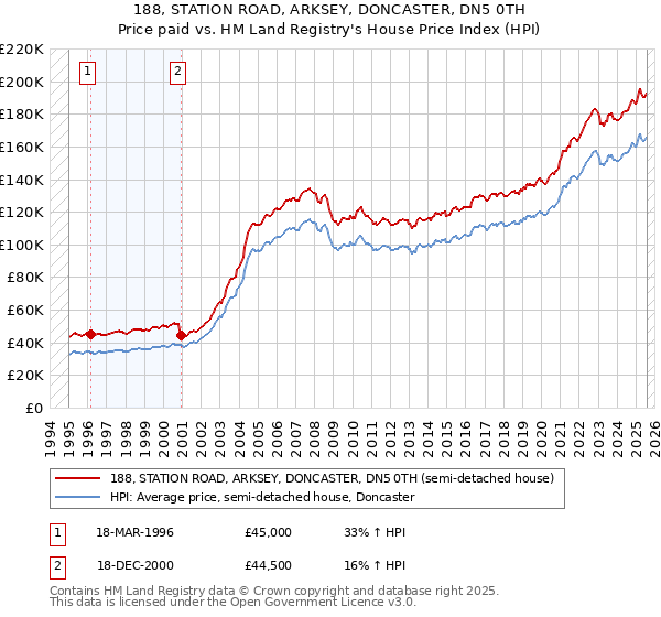 188, STATION ROAD, ARKSEY, DONCASTER, DN5 0TH: Price paid vs HM Land Registry's House Price Index