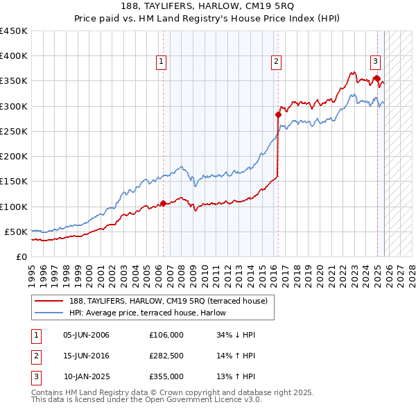 188, TAYLIFERS, HARLOW, CM19 5RQ: Price paid vs HM Land Registry's House Price Index