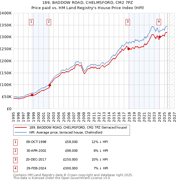 189, BADDOW ROAD, CHELMSFORD, CM2 7PZ: Price paid vs HM Land Registry's House Price Index