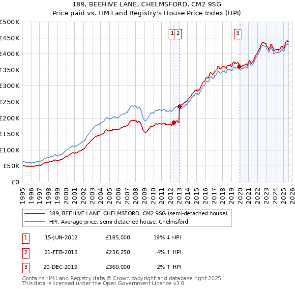 189, BEEHIVE LANE, CHELMSFORD, CM2 9SG: Price paid vs HM Land Registry's House Price Index