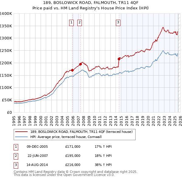 189, BOSLOWICK ROAD, FALMOUTH, TR11 4QF: Price paid vs HM Land Registry's House Price Index