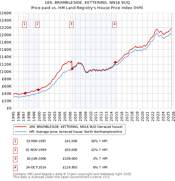 189, BRAMBLESIDE, KETTERING, NN16 9UQ: Price paid vs HM Land Registry's House Price Index