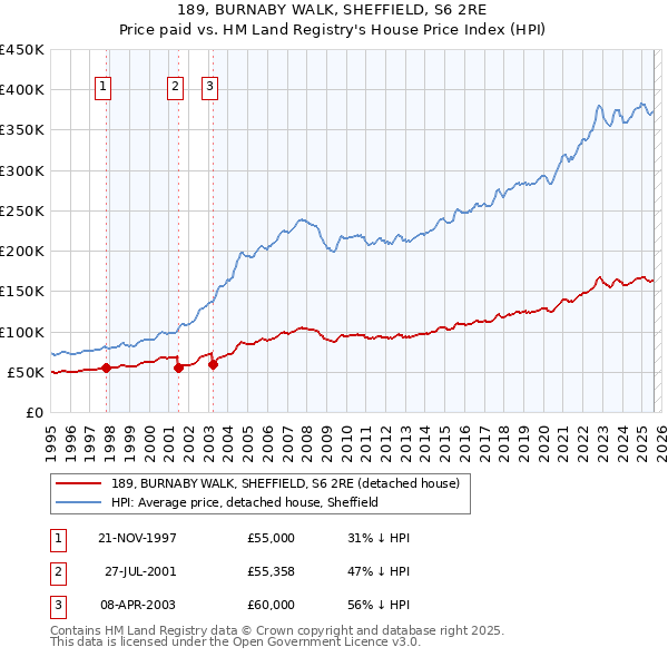 189, BURNABY WALK, SHEFFIELD, S6 2RE: Price paid vs HM Land Registry's House Price Index