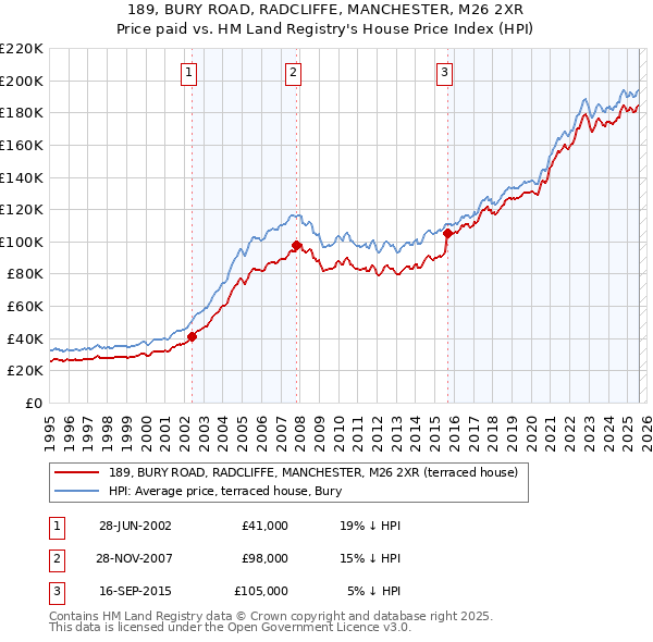 189, BURY ROAD, RADCLIFFE, MANCHESTER, M26 2XR: Price paid vs HM Land Registry's House Price Index