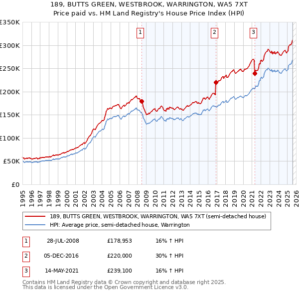 189, BUTTS GREEN, WESTBROOK, WARRINGTON, WA5 7XT: Price paid vs HM Land Registry's House Price Index