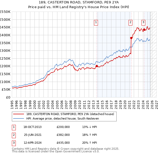 189, CASTERTON ROAD, STAMFORD, PE9 2YA: Price paid vs HM Land Registry's House Price Index