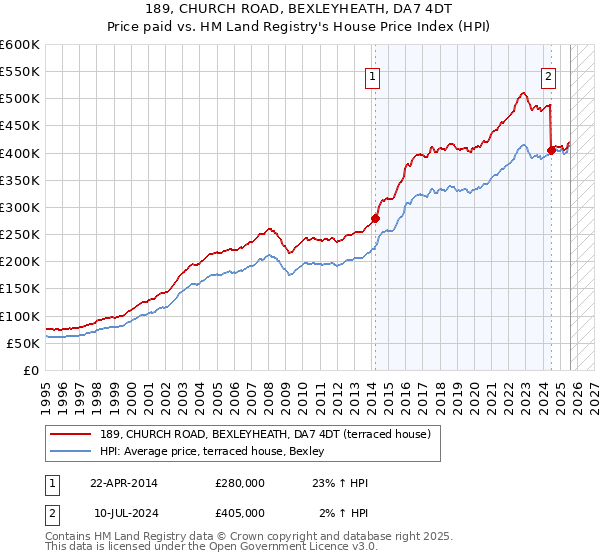 189, CHURCH ROAD, BEXLEYHEATH, DA7 4DT: Price paid vs HM Land Registry's House Price Index