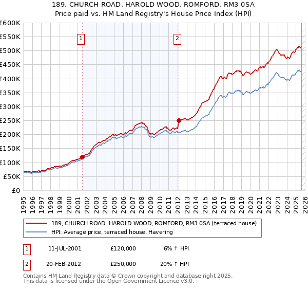 189, CHURCH ROAD, HAROLD WOOD, ROMFORD, RM3 0SA: Price paid vs HM Land Registry's House Price Index