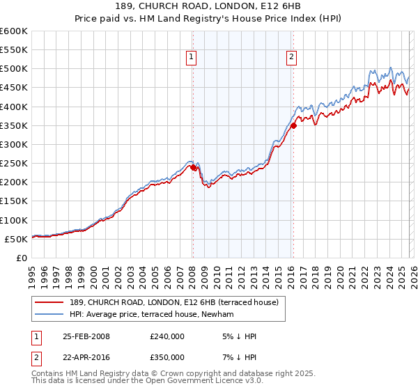 189, CHURCH ROAD, LONDON, E12 6HB: Price paid vs HM Land Registry's House Price Index
