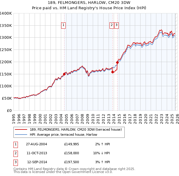 189, FELMONGERS, HARLOW, CM20 3DW: Price paid vs HM Land Registry's House Price Index