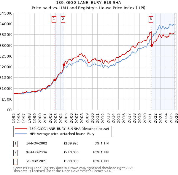 189, GIGG LANE, BURY, BL9 9HA: Price paid vs HM Land Registry's House Price Index