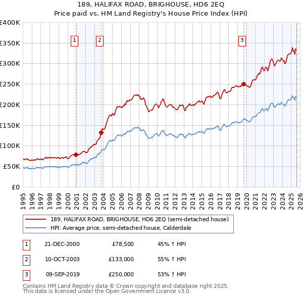 189, HALIFAX ROAD, BRIGHOUSE, HD6 2EQ: Price paid vs HM Land Registry's House Price Index