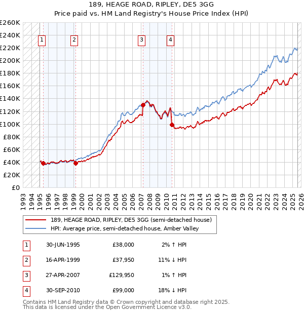 189, HEAGE ROAD, RIPLEY, DE5 3GG: Price paid vs HM Land Registry's House Price Index