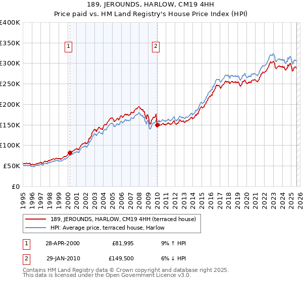 189, JEROUNDS, HARLOW, CM19 4HH: Price paid vs HM Land Registry's House Price Index