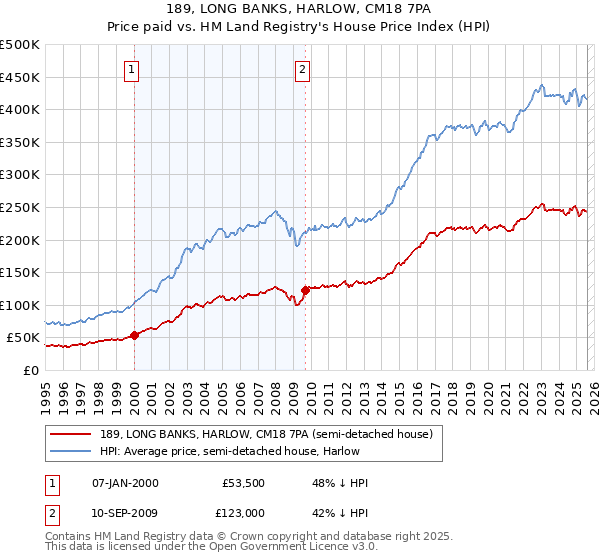 189, LONG BANKS, HARLOW, CM18 7PA: Price paid vs HM Land Registry's House Price Index