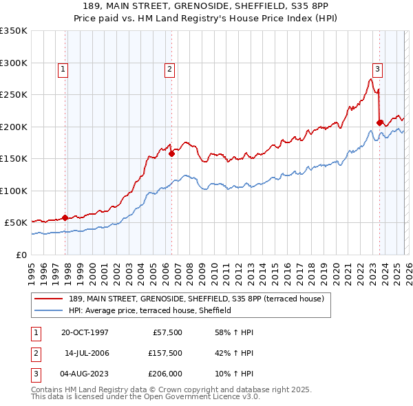 189, MAIN STREET, GRENOSIDE, SHEFFIELD, S35 8PP: Price paid vs HM Land Registry's House Price Index