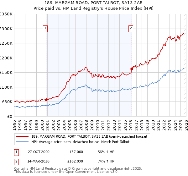 189, MARGAM ROAD, PORT TALBOT, SA13 2AB: Price paid vs HM Land Registry's House Price Index