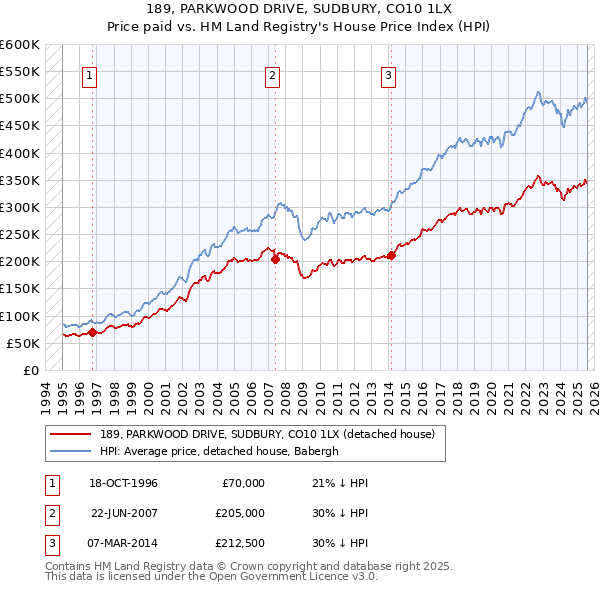 189, PARKWOOD DRIVE, SUDBURY, CO10 1LX: Price paid vs HM Land Registry's House Price Index